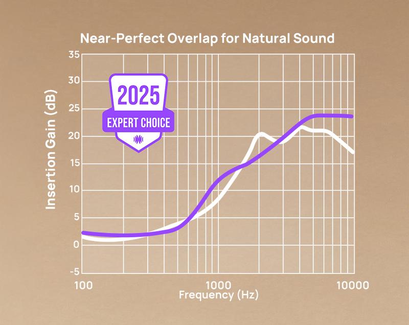 Hearing Aid Amplification Improves Speech Clarity